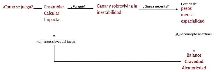 Esquema de Gravedad